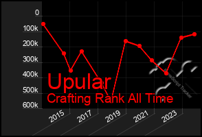 Total Graph of Upular