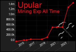 Total Graph of Upular