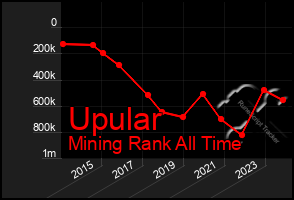 Total Graph of Upular