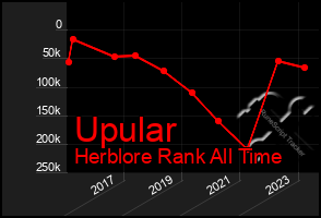 Total Graph of Upular