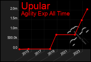 Total Graph of Upular