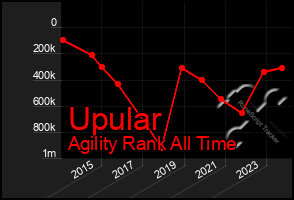 Total Graph of Upular