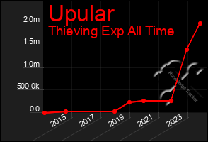 Total Graph of Upular