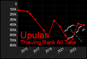 Total Graph of Upular