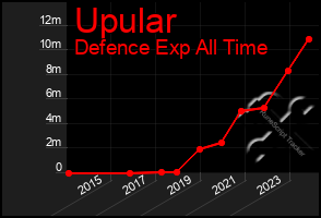 Total Graph of Upular