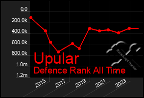 Total Graph of Upular