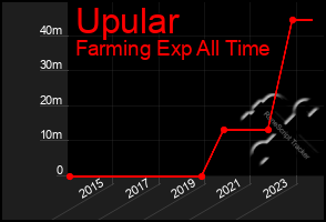 Total Graph of Upular