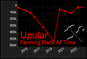 Total Graph of Upular