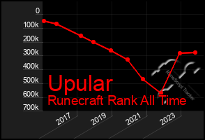 Total Graph of Upular