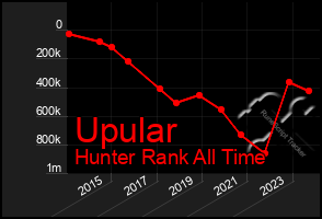 Total Graph of Upular