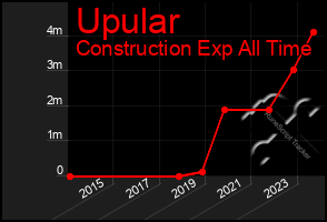 Total Graph of Upular