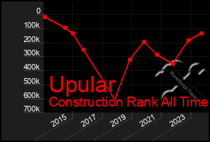 Total Graph of Upular