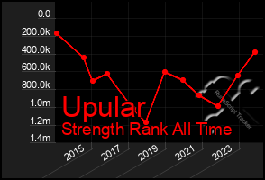 Total Graph of Upular