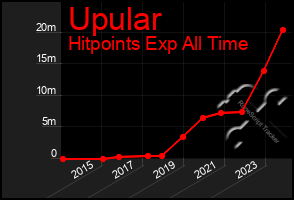 Total Graph of Upular