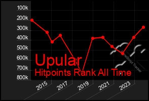 Total Graph of Upular