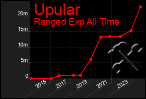 Total Graph of Upular