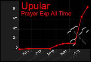 Total Graph of Upular