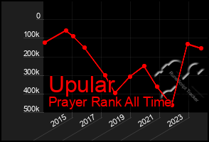 Total Graph of Upular