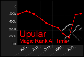 Total Graph of Upular