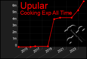 Total Graph of Upular