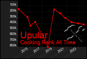 Total Graph of Upular