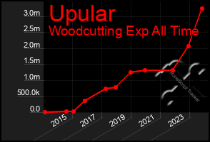 Total Graph of Upular