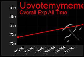 Total Graph of Upvotemymeme