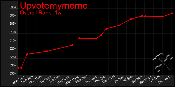 Last 7 Days Graph of Upvotemymeme