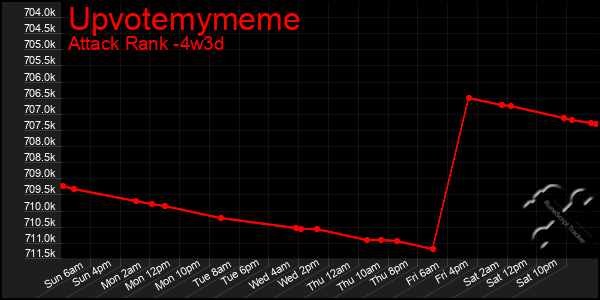 Last 31 Days Graph of Upvotemymeme