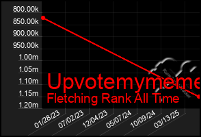 Total Graph of Upvotemymeme