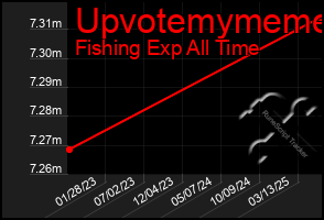 Total Graph of Upvotemymeme