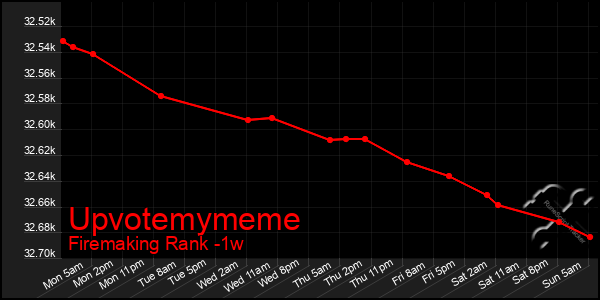 Last 7 Days Graph of Upvotemymeme