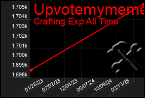 Total Graph of Upvotemymeme