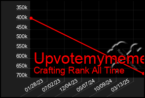 Total Graph of Upvotemymeme