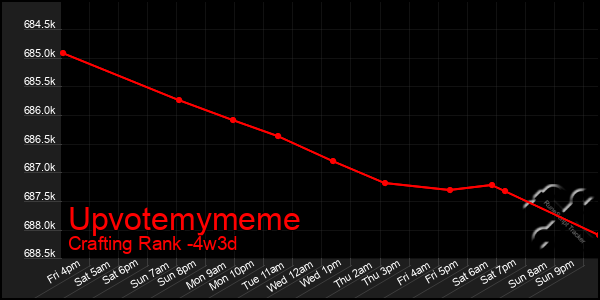 Last 31 Days Graph of Upvotemymeme