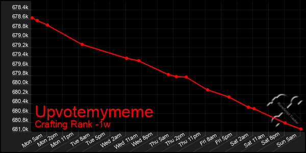 Last 7 Days Graph of Upvotemymeme