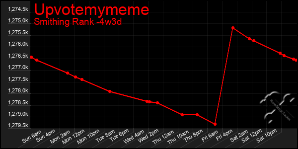 Last 31 Days Graph of Upvotemymeme