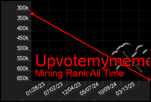 Total Graph of Upvotemymeme