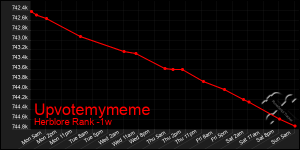 Last 7 Days Graph of Upvotemymeme