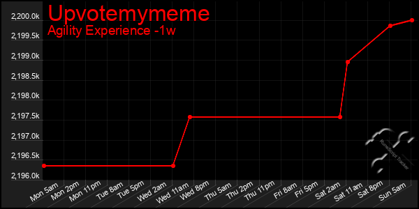 Last 7 Days Graph of Upvotemymeme