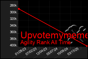 Total Graph of Upvotemymeme