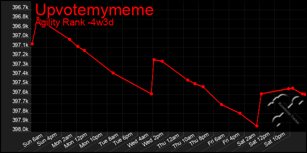 Last 31 Days Graph of Upvotemymeme