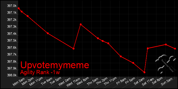 Last 7 Days Graph of Upvotemymeme