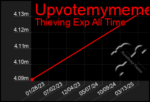 Total Graph of Upvotemymeme