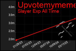 Total Graph of Upvotemymeme