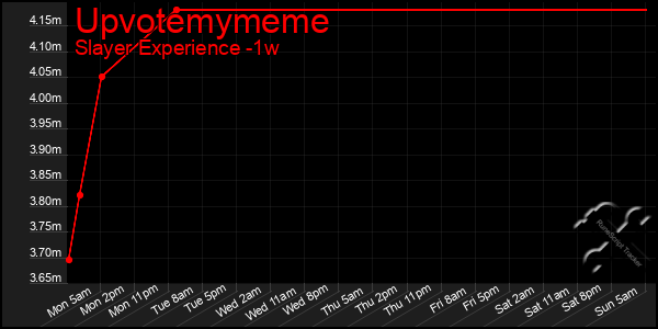 Last 7 Days Graph of Upvotemymeme