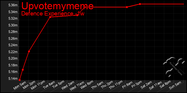 Last 7 Days Graph of Upvotemymeme