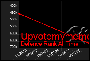 Total Graph of Upvotemymeme