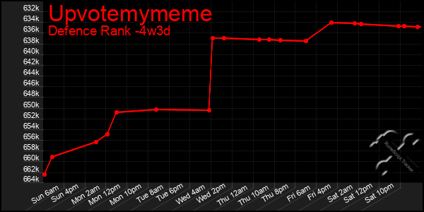 Last 31 Days Graph of Upvotemymeme