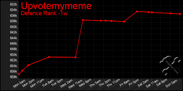 Last 7 Days Graph of Upvotemymeme